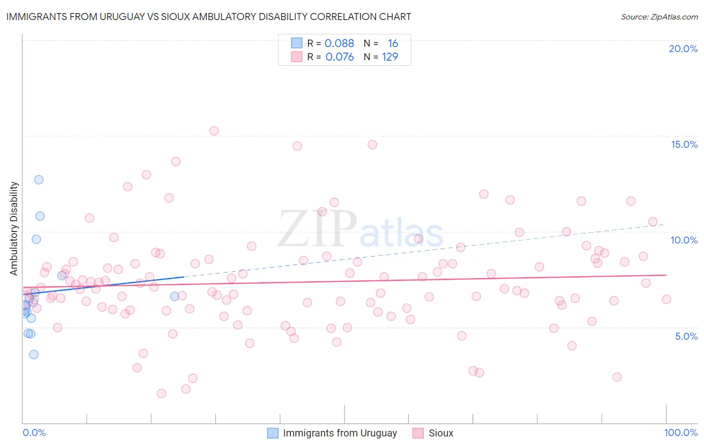 Immigrants from Uruguay vs Sioux Ambulatory Disability