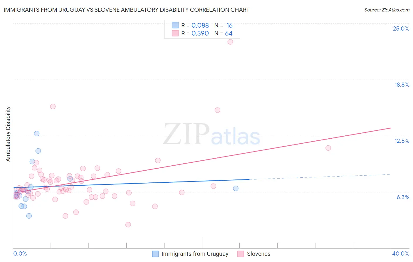 Immigrants from Uruguay vs Slovene Ambulatory Disability