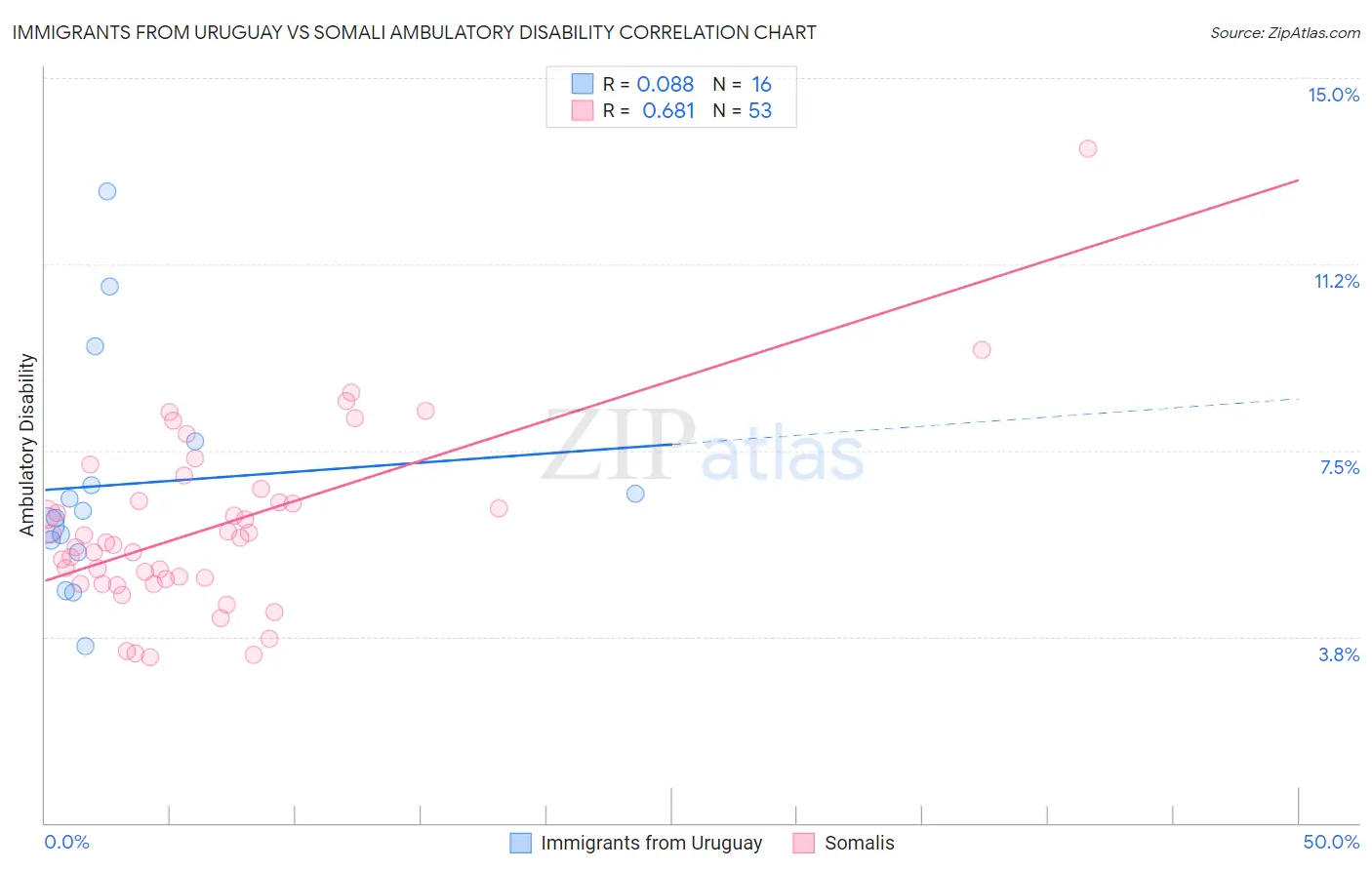 Immigrants from Uruguay vs Somali Ambulatory Disability
