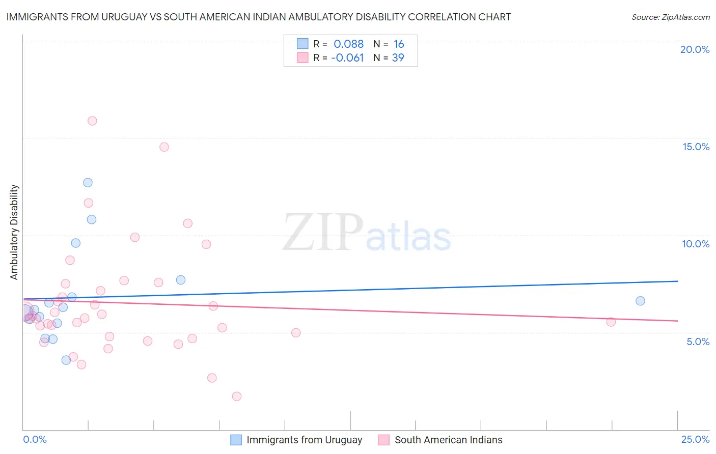 Immigrants from Uruguay vs South American Indian Ambulatory Disability