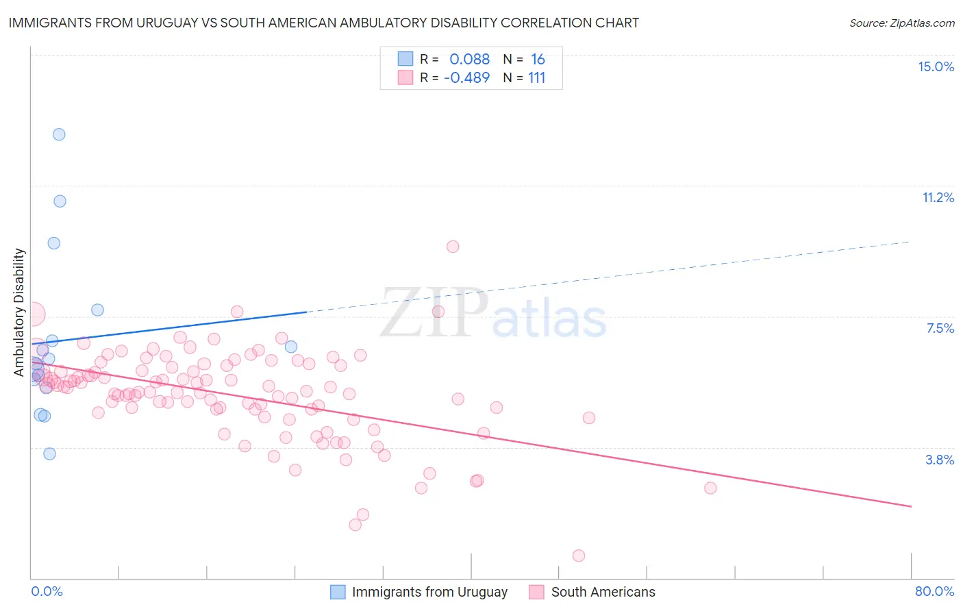 Immigrants from Uruguay vs South American Ambulatory Disability