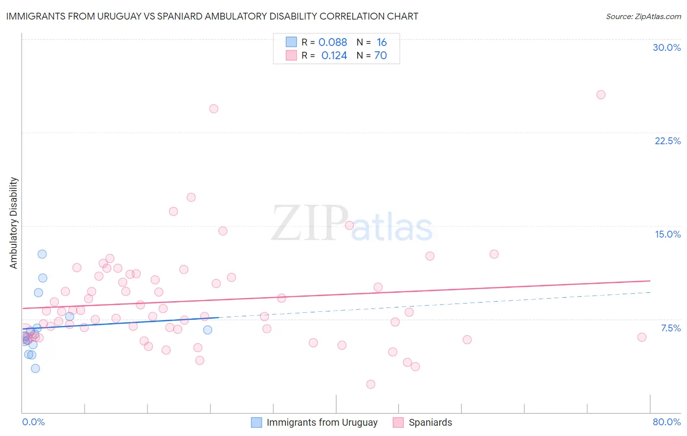 Immigrants from Uruguay vs Spaniard Ambulatory Disability