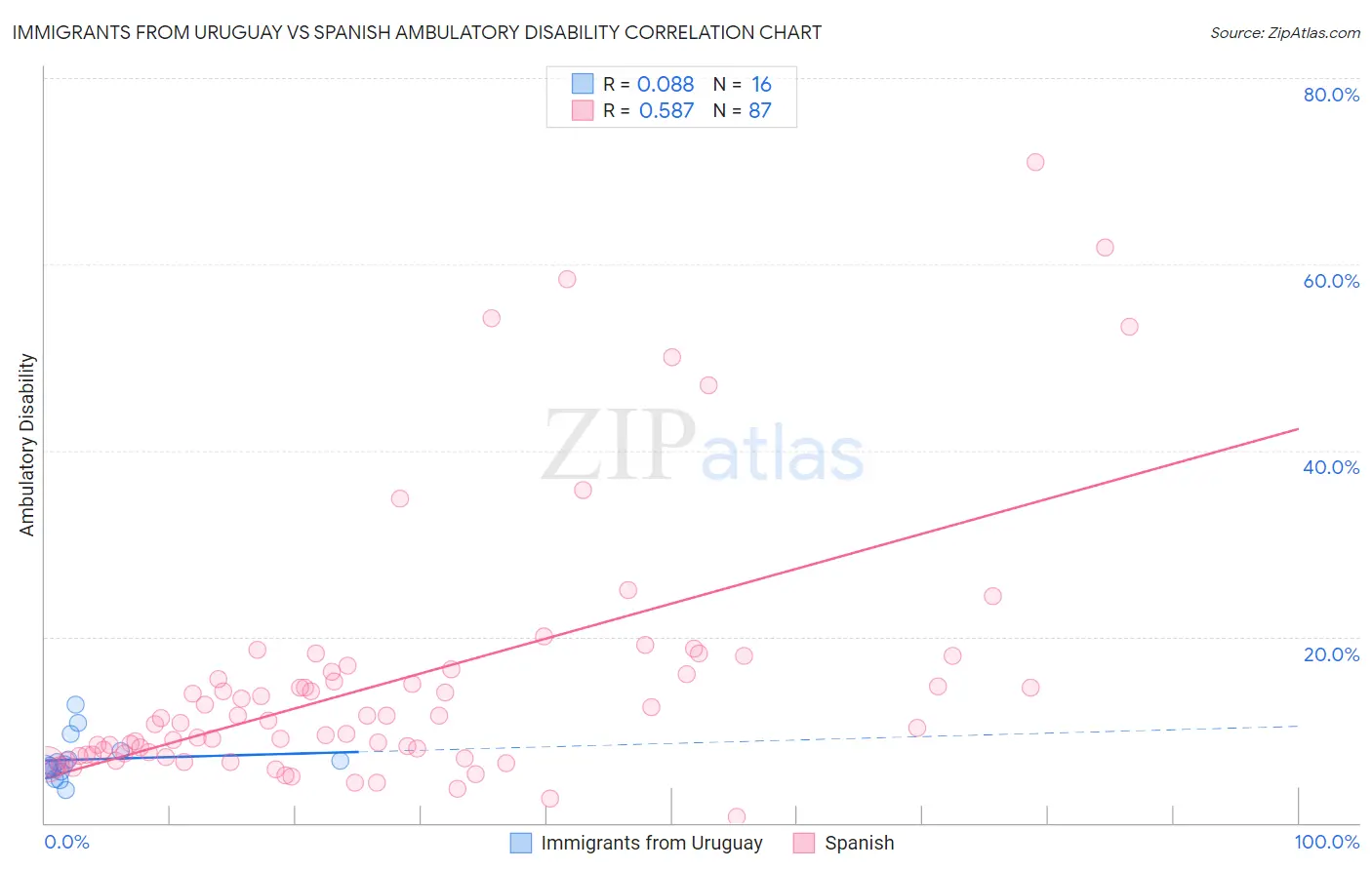 Immigrants from Uruguay vs Spanish Ambulatory Disability