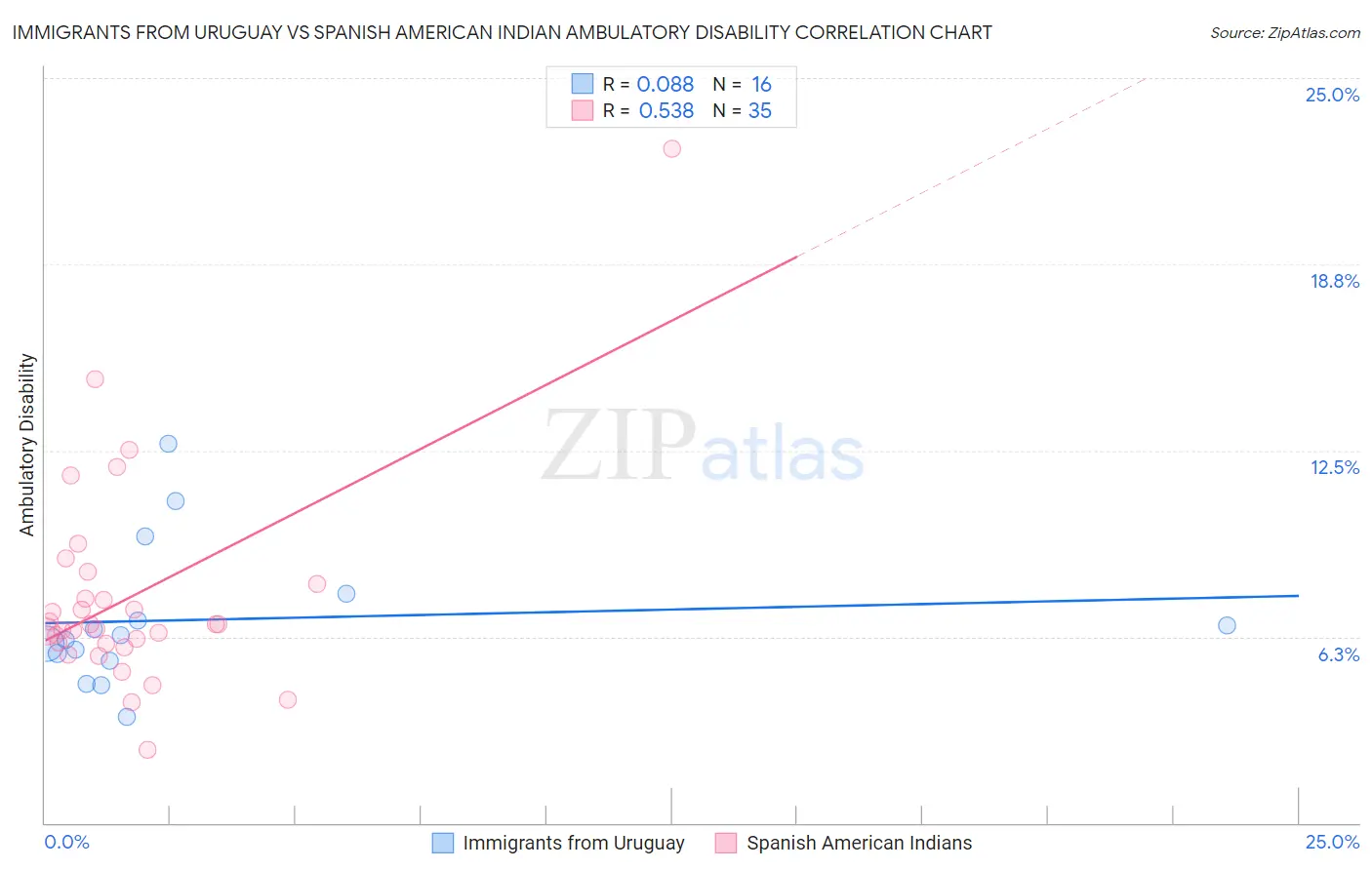 Immigrants from Uruguay vs Spanish American Indian Ambulatory Disability