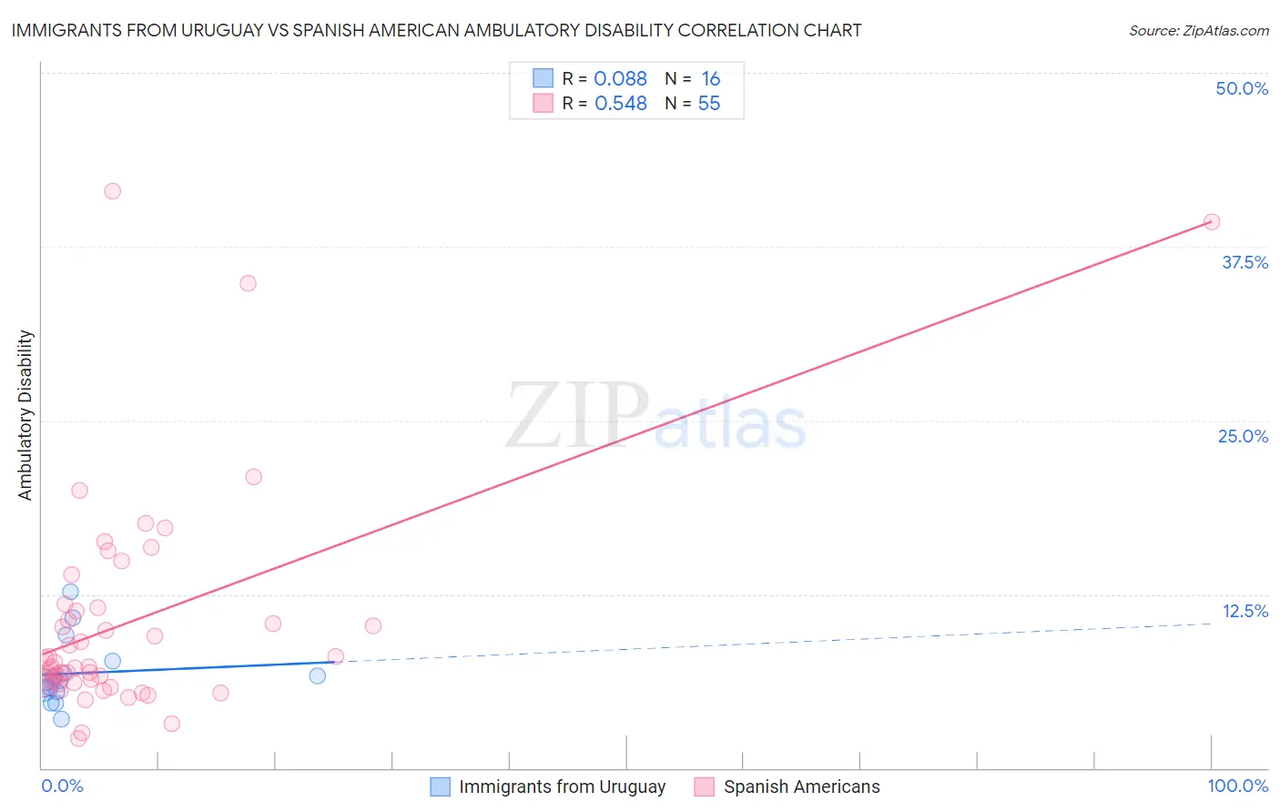 Immigrants from Uruguay vs Spanish American Ambulatory Disability