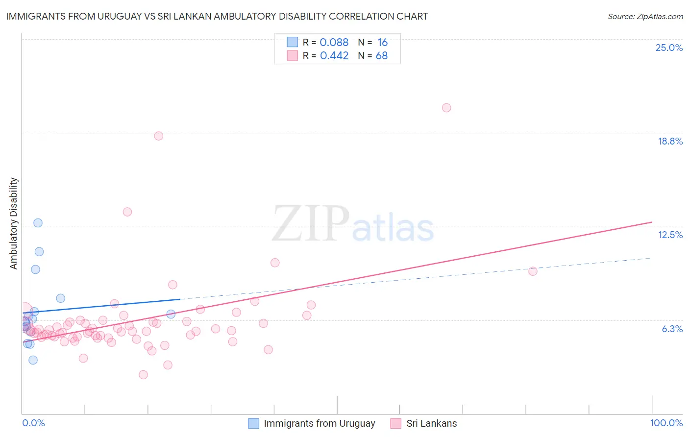 Immigrants from Uruguay vs Sri Lankan Ambulatory Disability