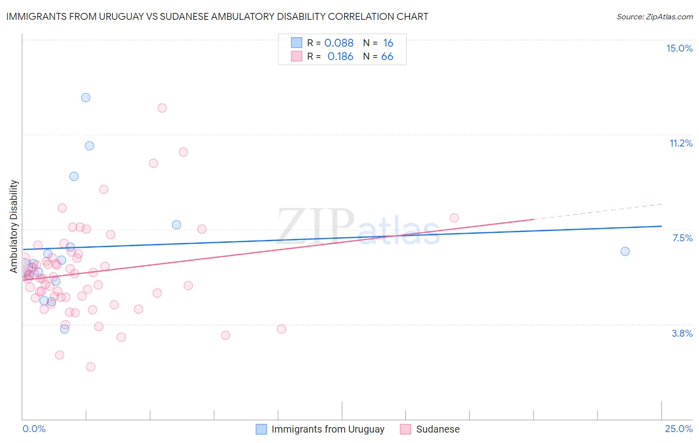 Immigrants from Uruguay vs Sudanese Ambulatory Disability