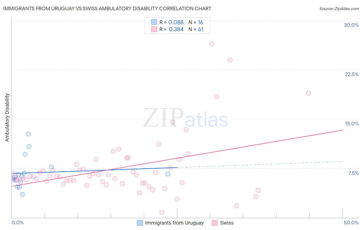 Immigrants from Uruguay vs Swiss Ambulatory Disability
