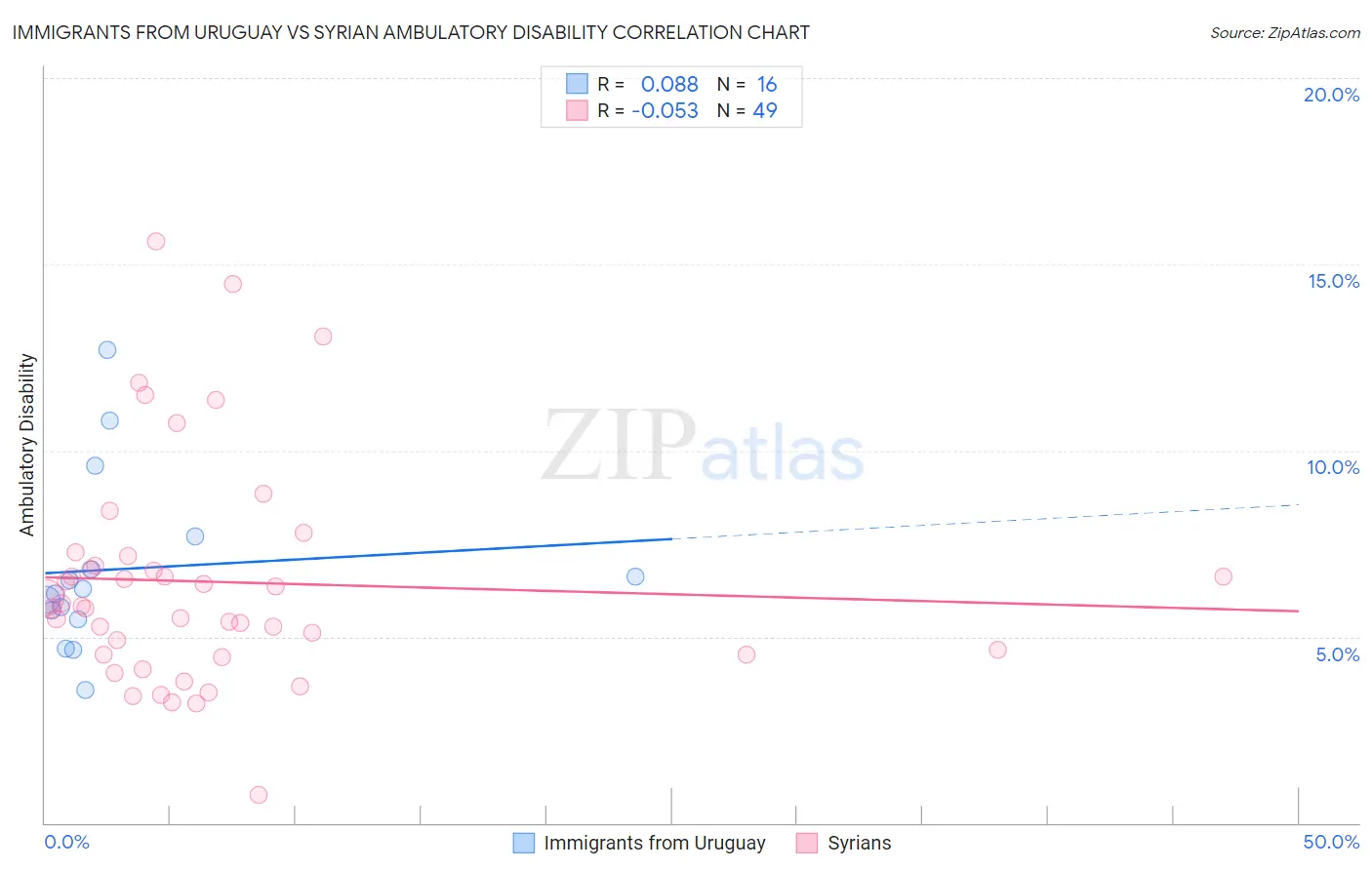 Immigrants from Uruguay vs Syrian Ambulatory Disability