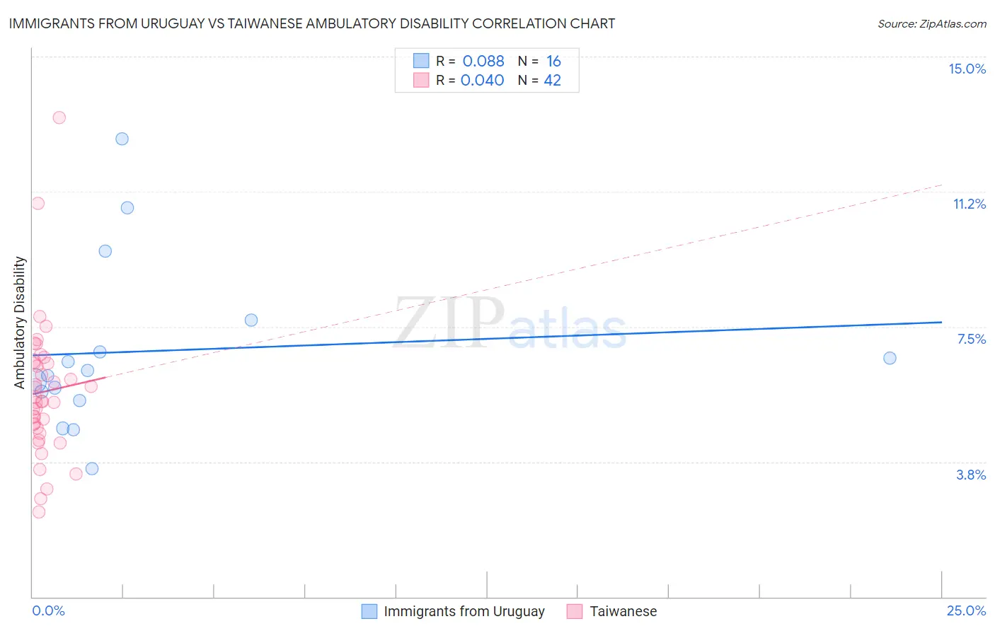 Immigrants from Uruguay vs Taiwanese Ambulatory Disability