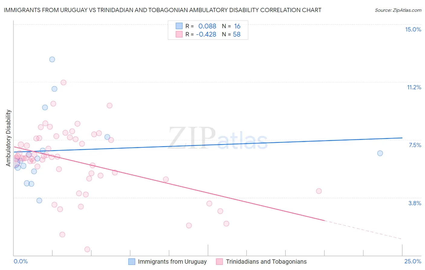Immigrants from Uruguay vs Trinidadian and Tobagonian Ambulatory Disability