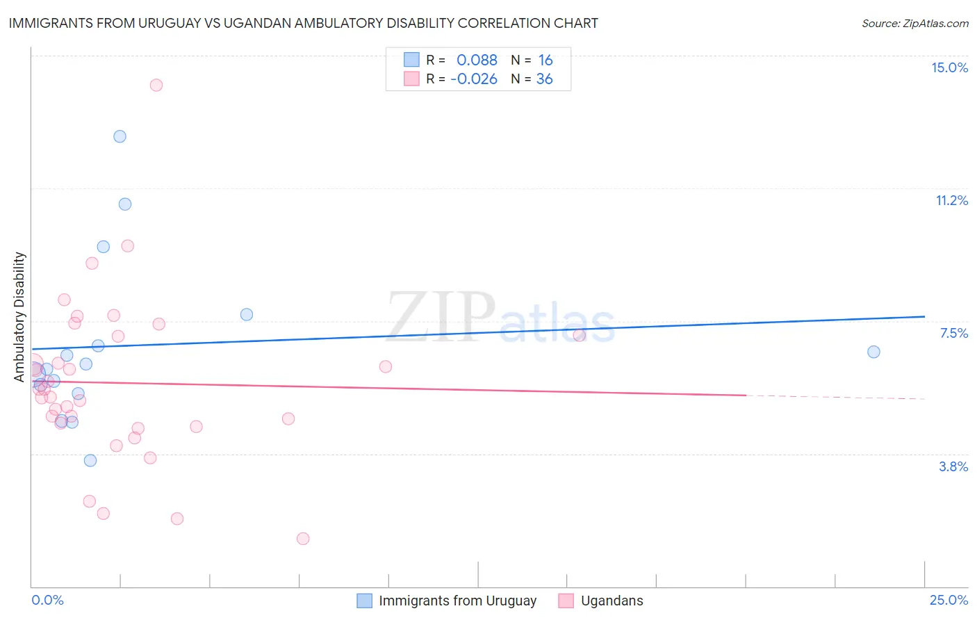 Immigrants from Uruguay vs Ugandan Ambulatory Disability