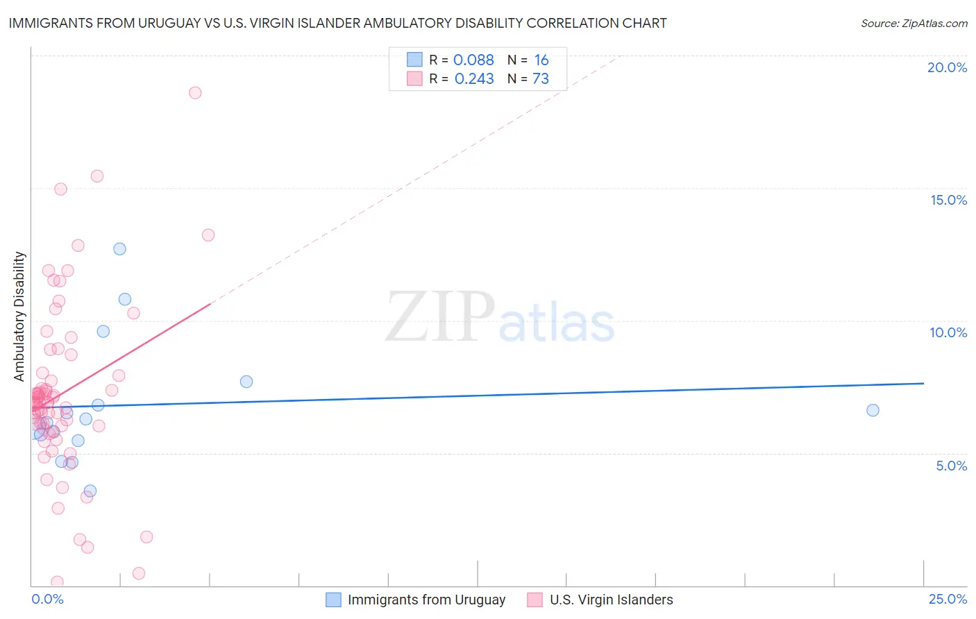 Immigrants from Uruguay vs U.S. Virgin Islander Ambulatory Disability