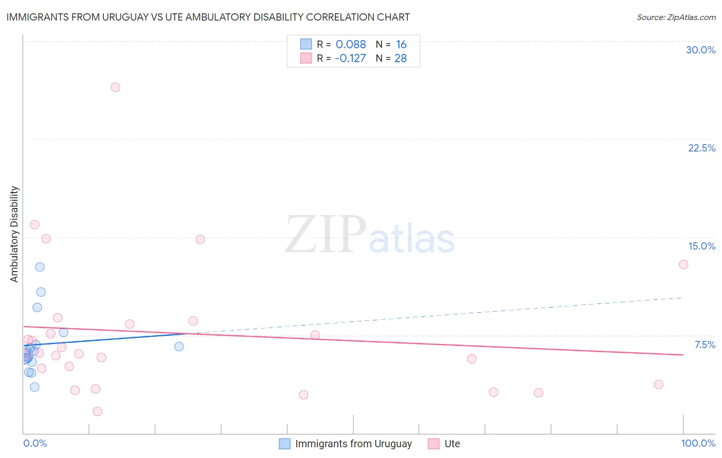 Immigrants from Uruguay vs Ute Ambulatory Disability
