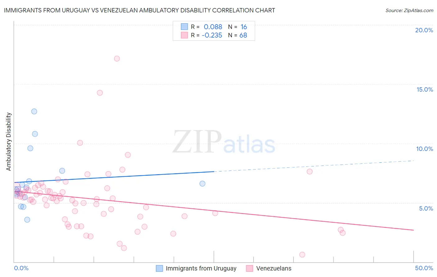 Immigrants from Uruguay vs Venezuelan Ambulatory Disability