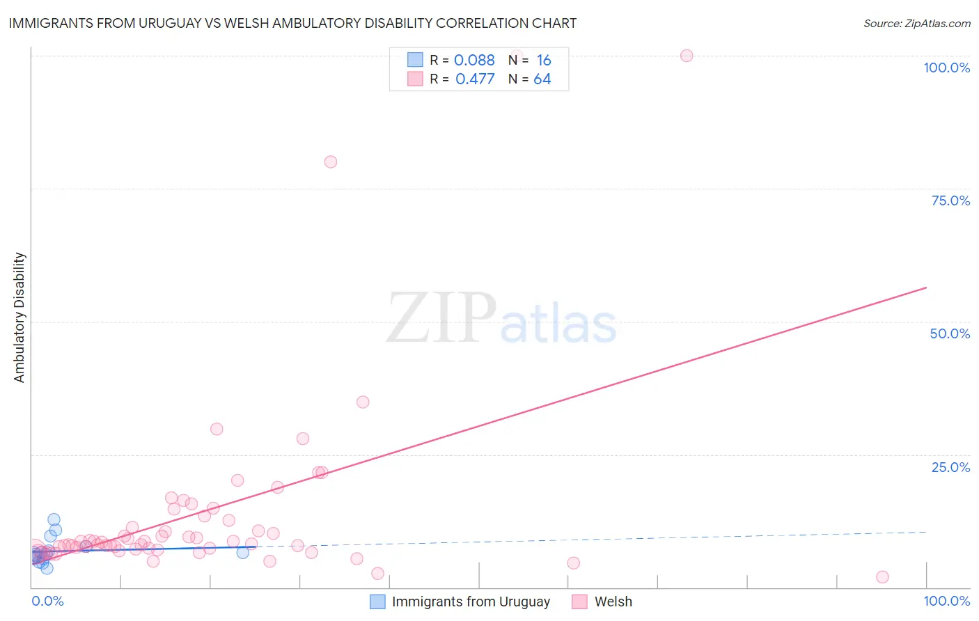 Immigrants from Uruguay vs Welsh Ambulatory Disability