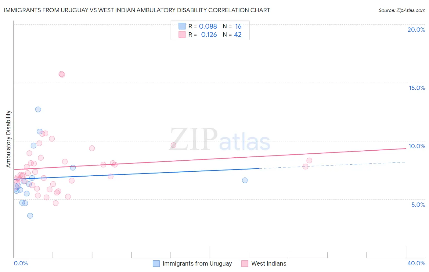 Immigrants from Uruguay vs West Indian Ambulatory Disability