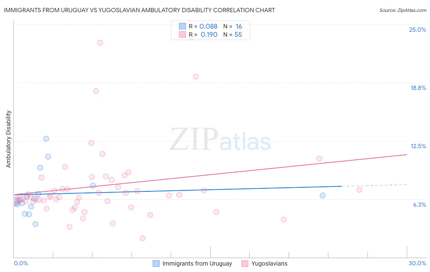 Immigrants from Uruguay vs Yugoslavian Ambulatory Disability