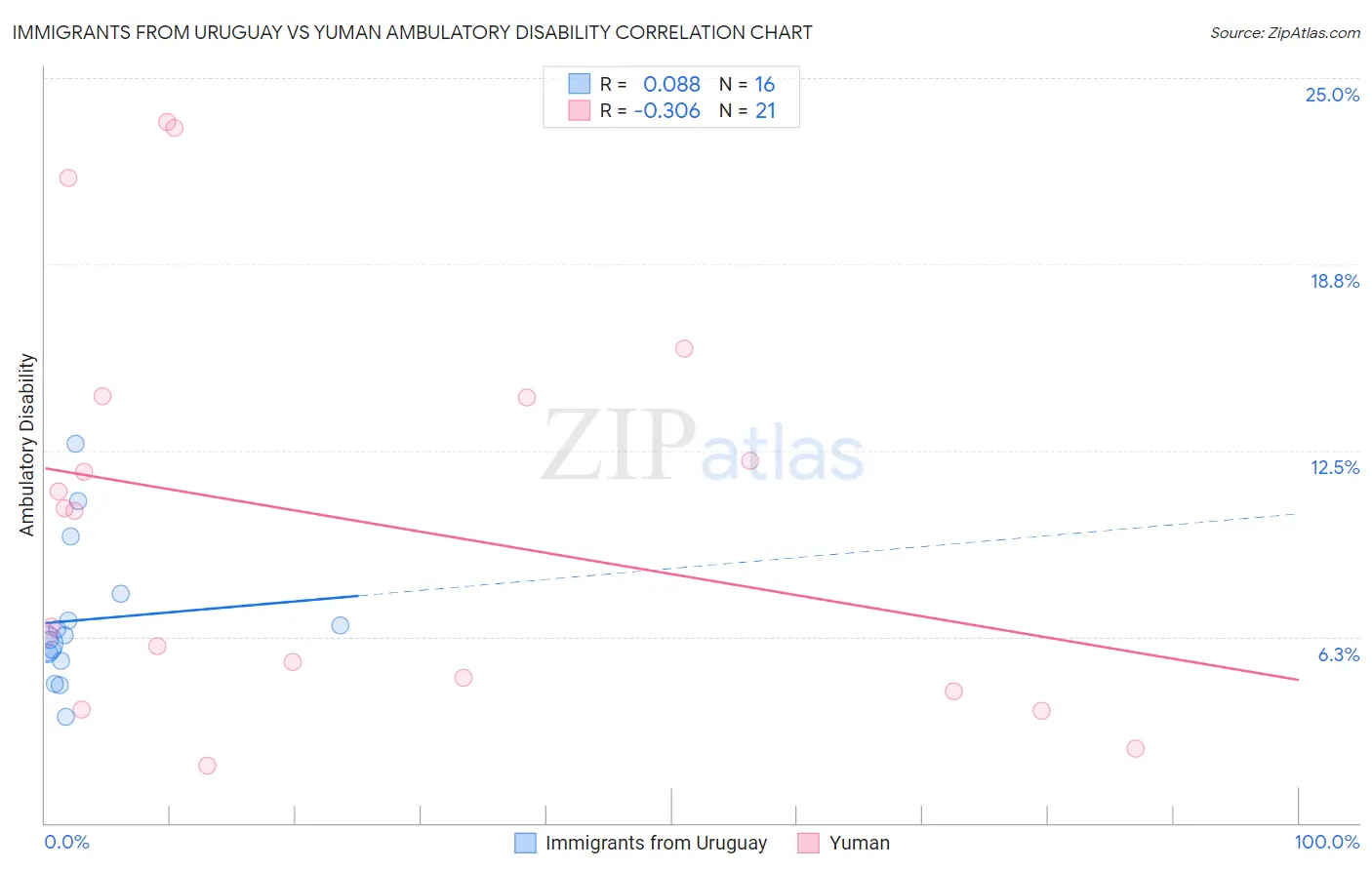 Immigrants from Uruguay vs Yuman Ambulatory Disability