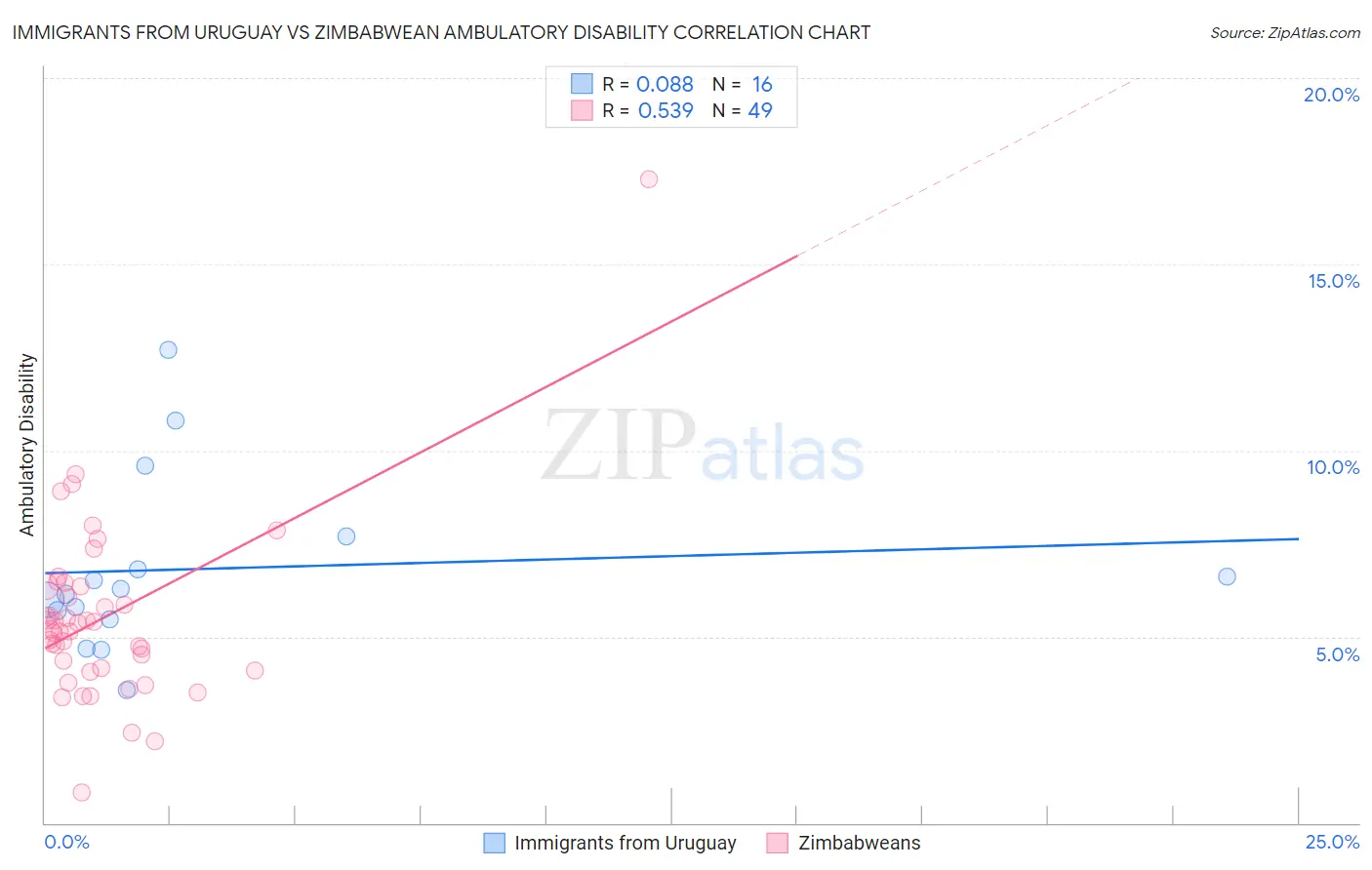 Immigrants from Uruguay vs Zimbabwean Ambulatory Disability