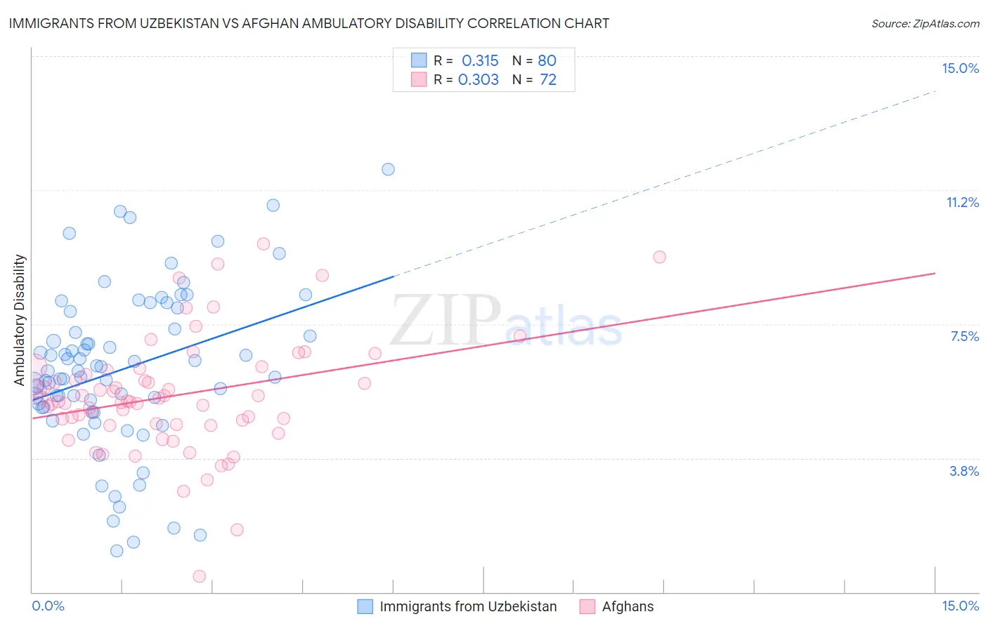 Immigrants from Uzbekistan vs Afghan Ambulatory Disability