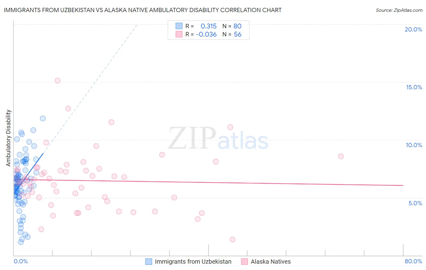 Immigrants from Uzbekistan vs Alaska Native Ambulatory Disability