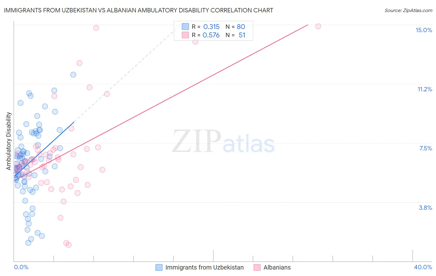Immigrants from Uzbekistan vs Albanian Ambulatory Disability
