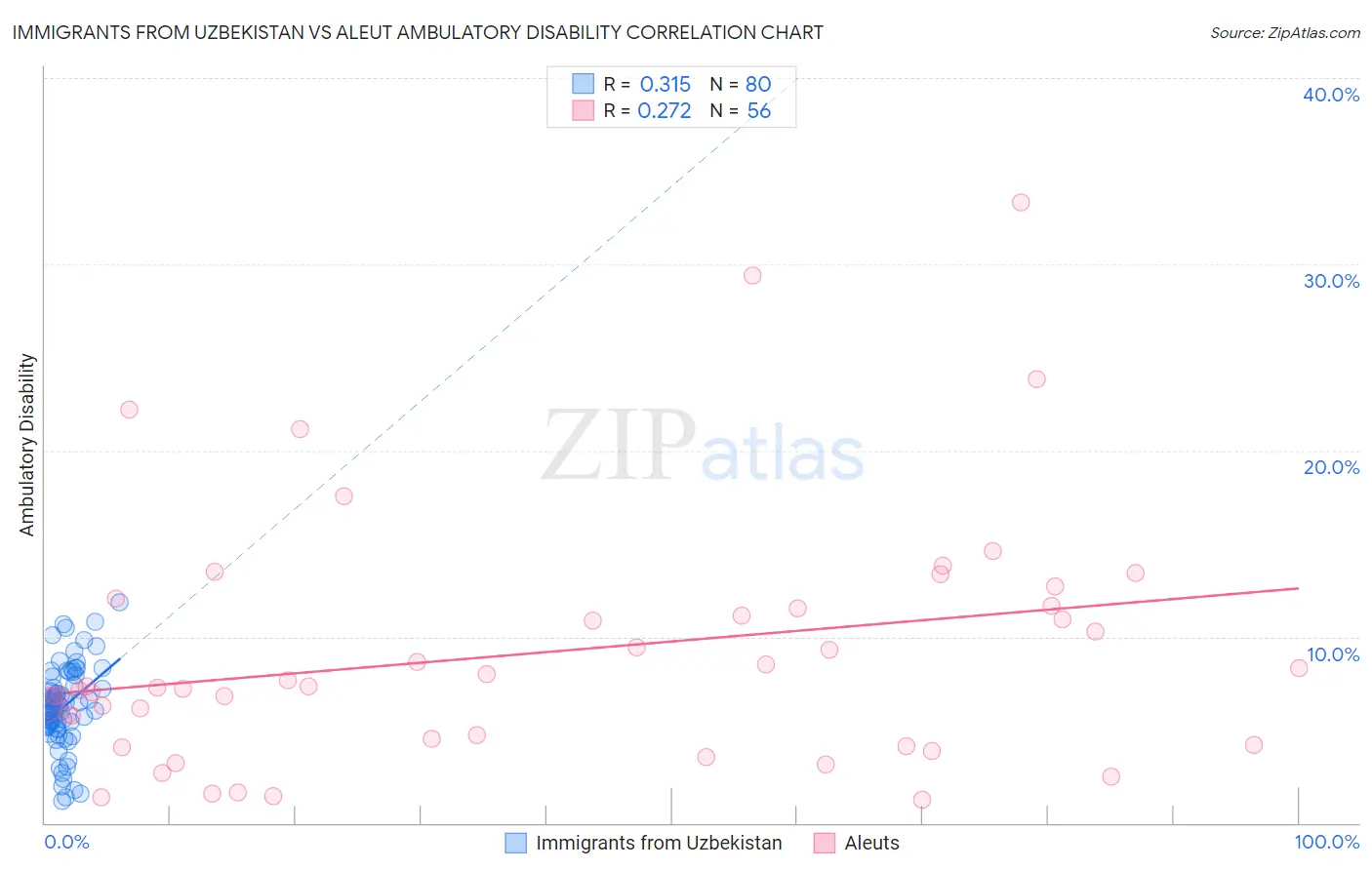 Immigrants from Uzbekistan vs Aleut Ambulatory Disability