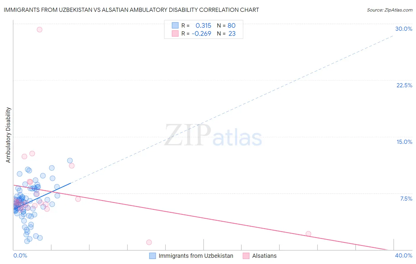 Immigrants from Uzbekistan vs Alsatian Ambulatory Disability