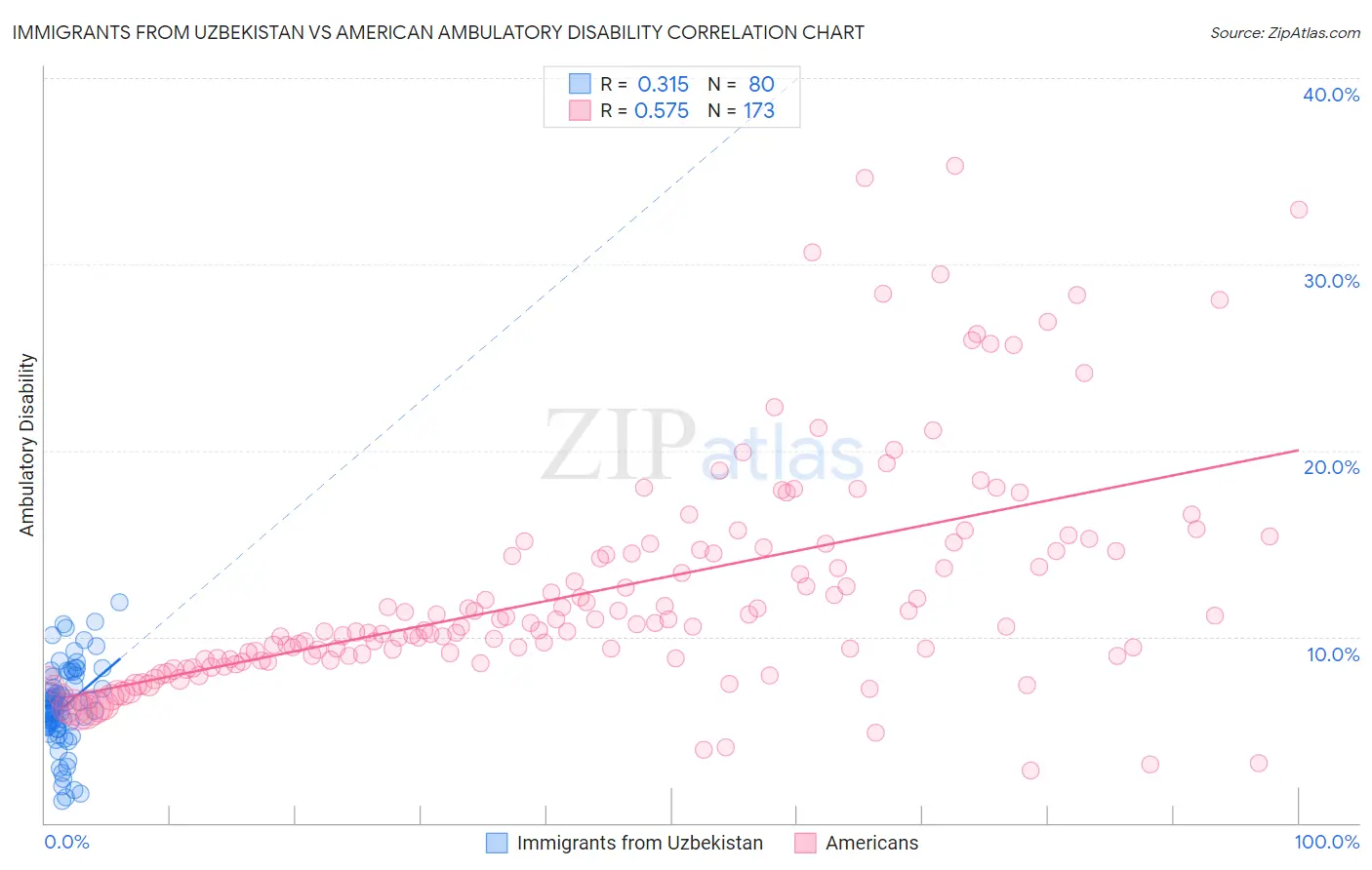 Immigrants from Uzbekistan vs American Ambulatory Disability