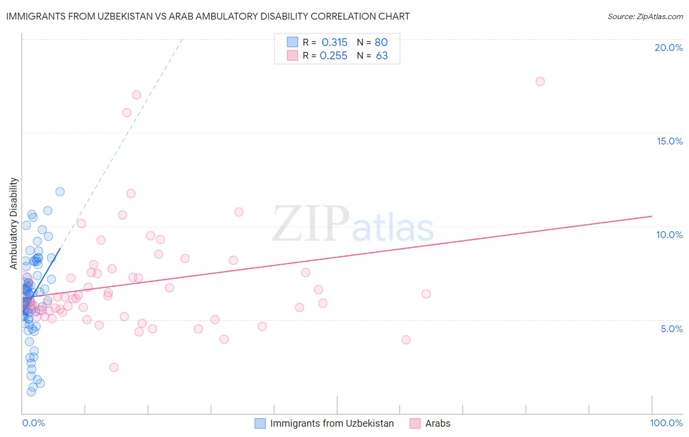 Immigrants from Uzbekistan vs Arab Ambulatory Disability