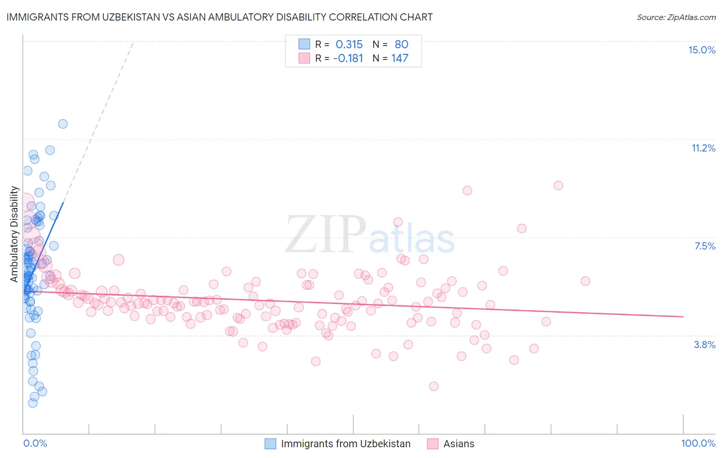 Immigrants from Uzbekistan vs Asian Ambulatory Disability