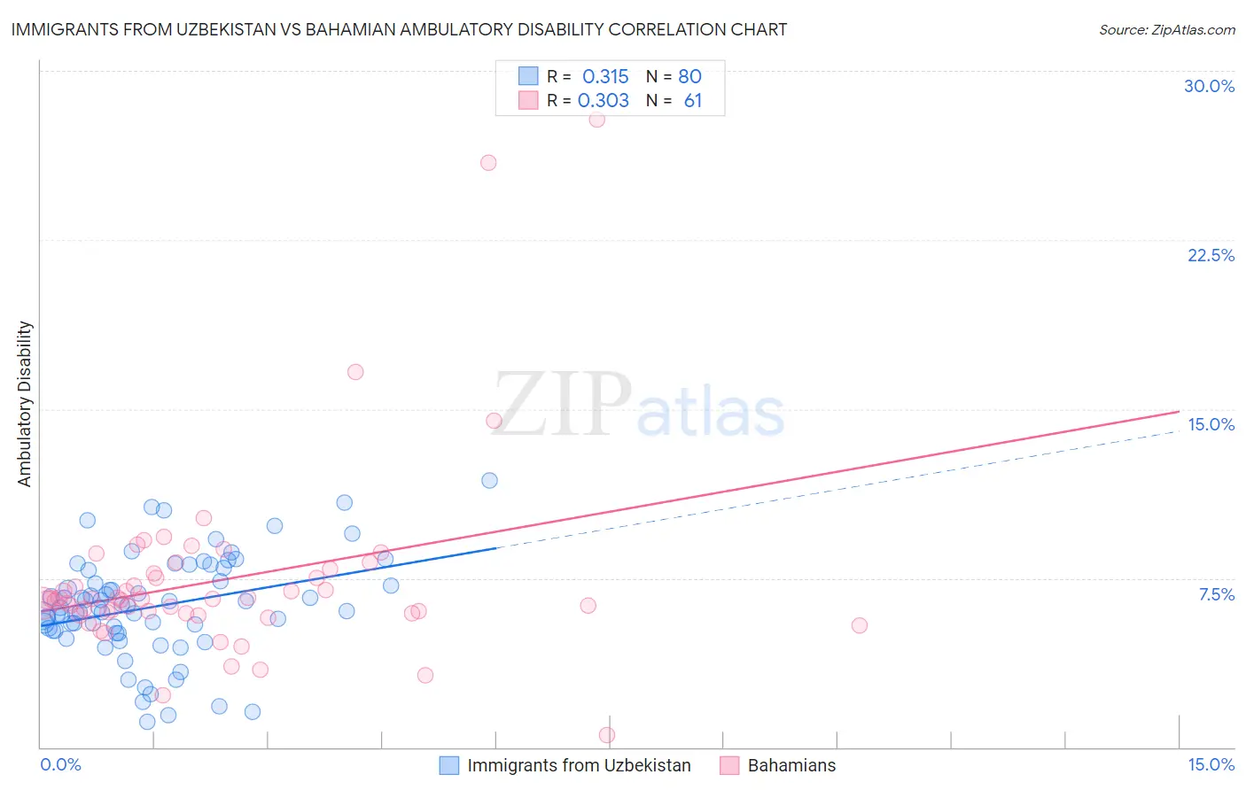 Immigrants from Uzbekistan vs Bahamian Ambulatory Disability