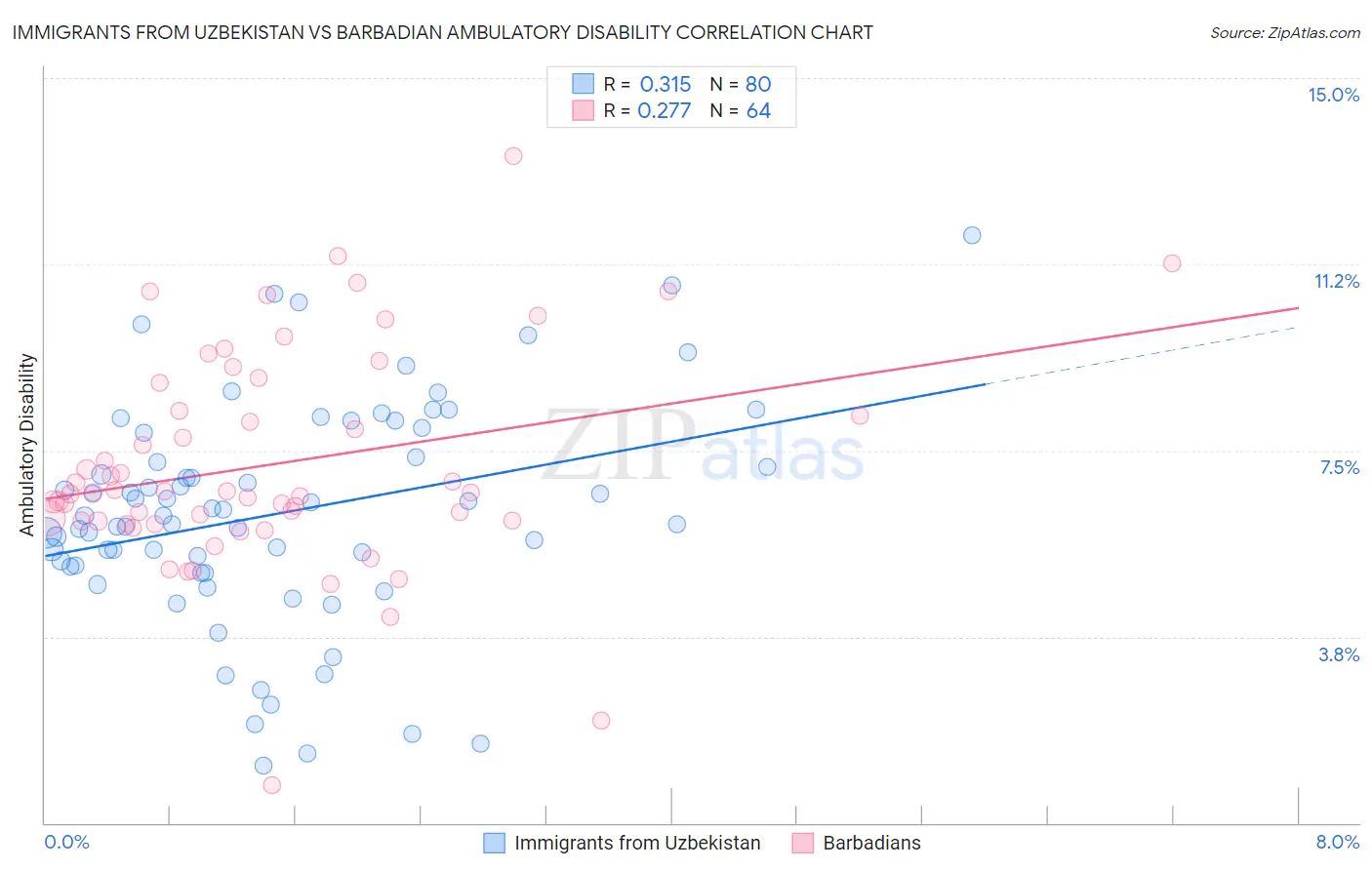 Immigrants from Uzbekistan vs Barbadian Ambulatory Disability
