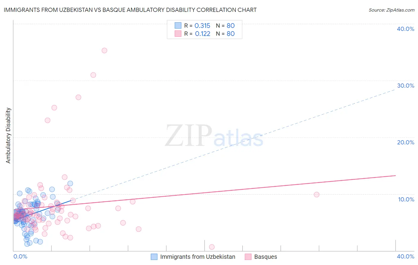 Immigrants from Uzbekistan vs Basque Ambulatory Disability