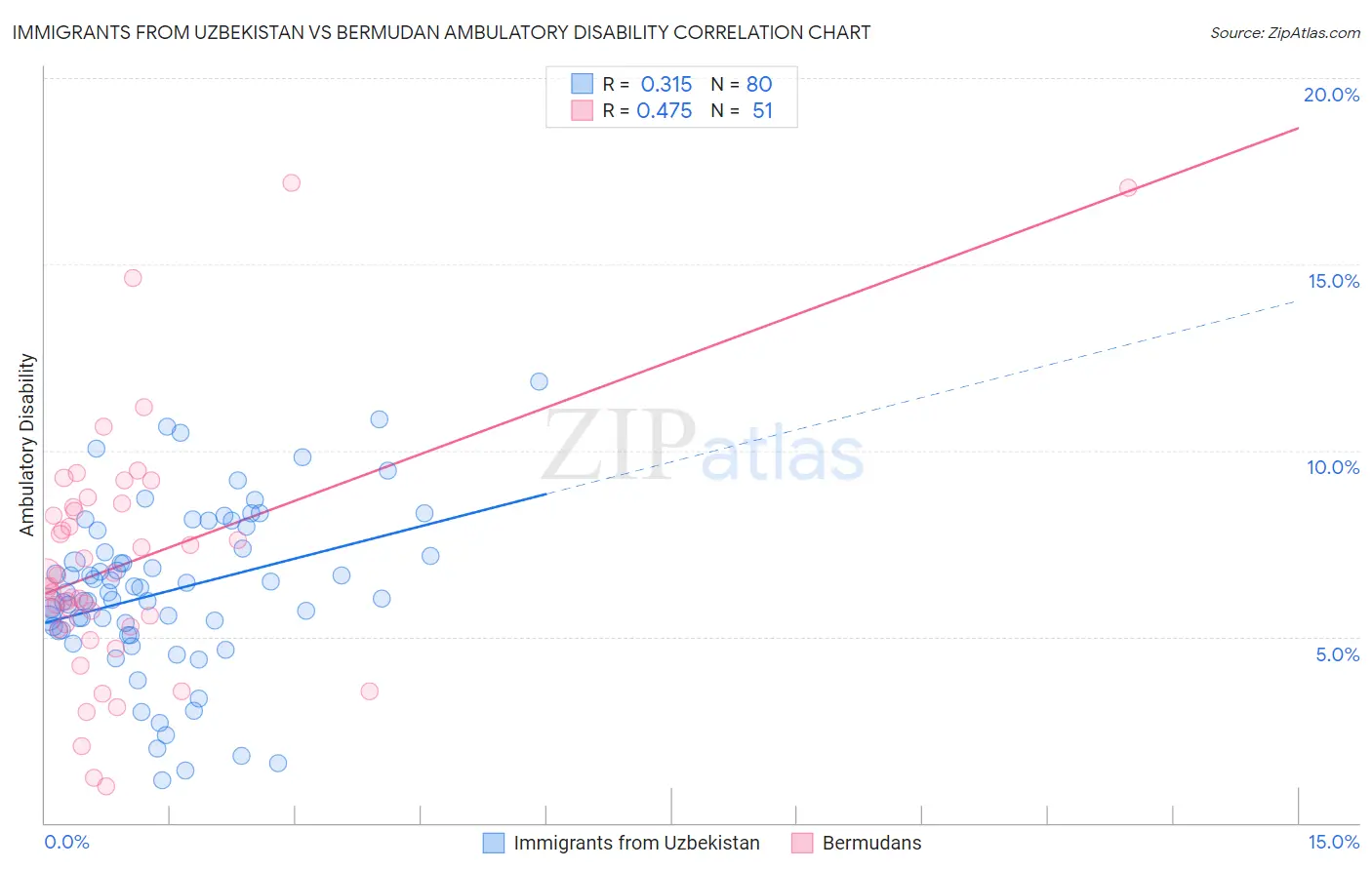 Immigrants from Uzbekistan vs Bermudan Ambulatory Disability