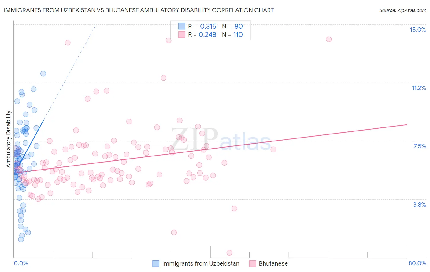 Immigrants from Uzbekistan vs Bhutanese Ambulatory Disability