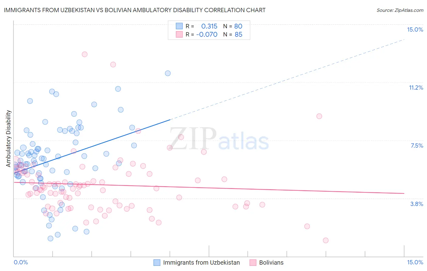 Immigrants from Uzbekistan vs Bolivian Ambulatory Disability