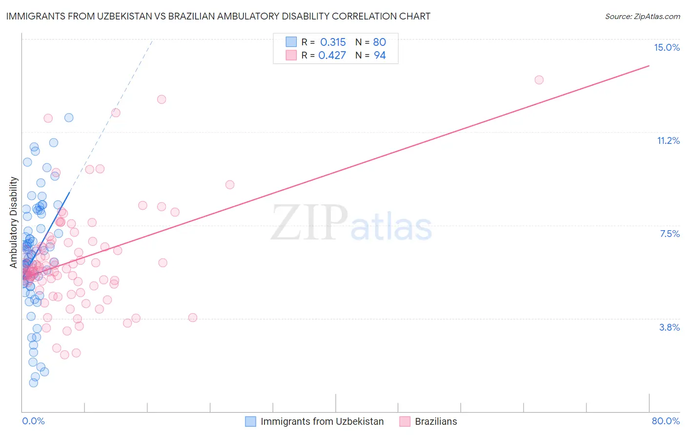 Immigrants from Uzbekistan vs Brazilian Ambulatory Disability