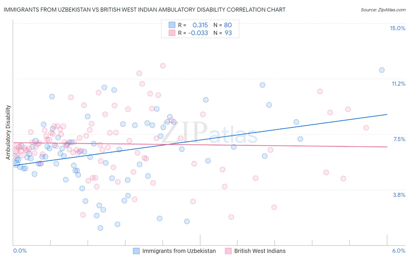 Immigrants from Uzbekistan vs British West Indian Ambulatory Disability