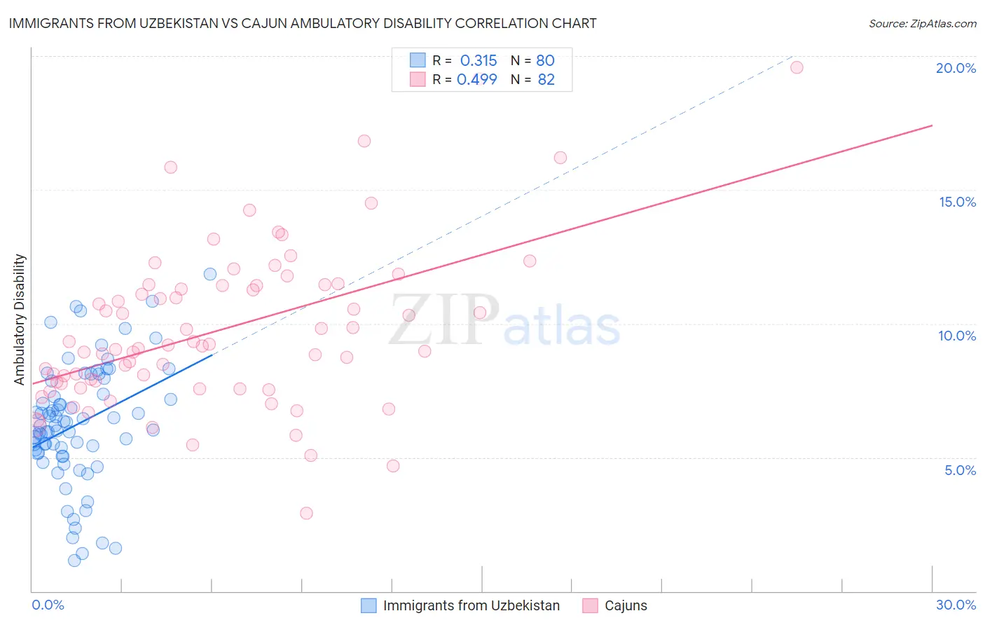 Immigrants from Uzbekistan vs Cajun Ambulatory Disability