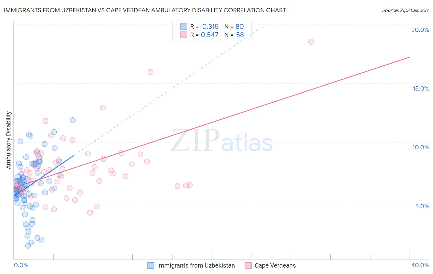 Immigrants from Uzbekistan vs Cape Verdean Ambulatory Disability