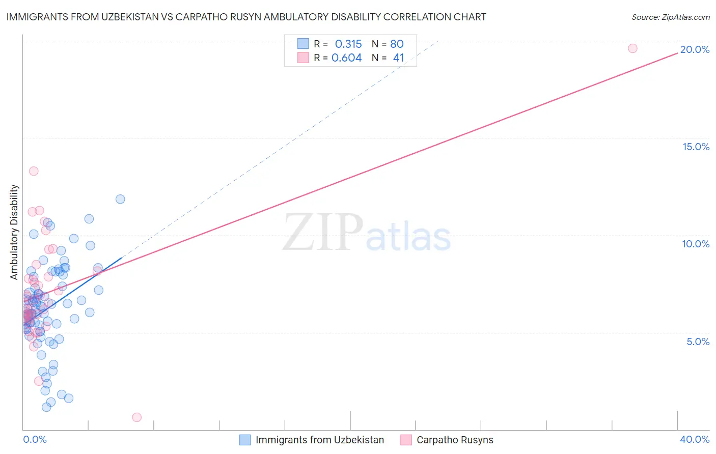 Immigrants from Uzbekistan vs Carpatho Rusyn Ambulatory Disability