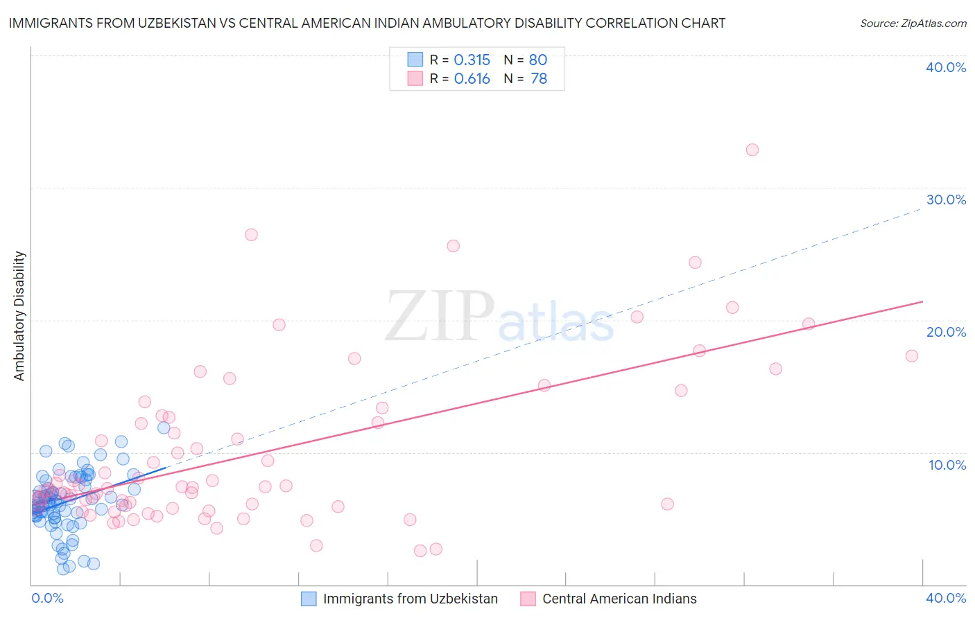 Immigrants from Uzbekistan vs Central American Indian Ambulatory Disability