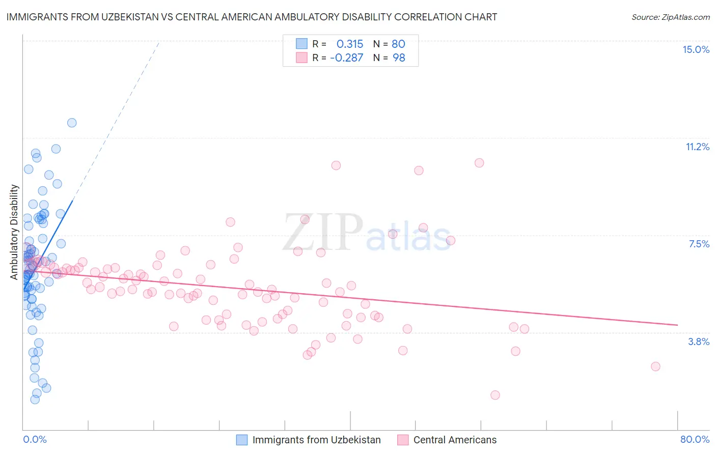 Immigrants from Uzbekistan vs Central American Ambulatory Disability