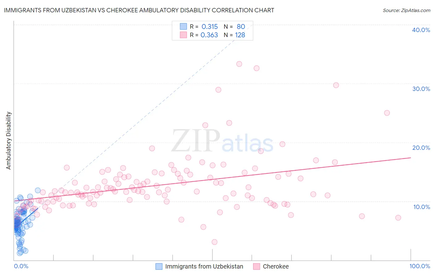 Immigrants from Uzbekistan vs Cherokee Ambulatory Disability
