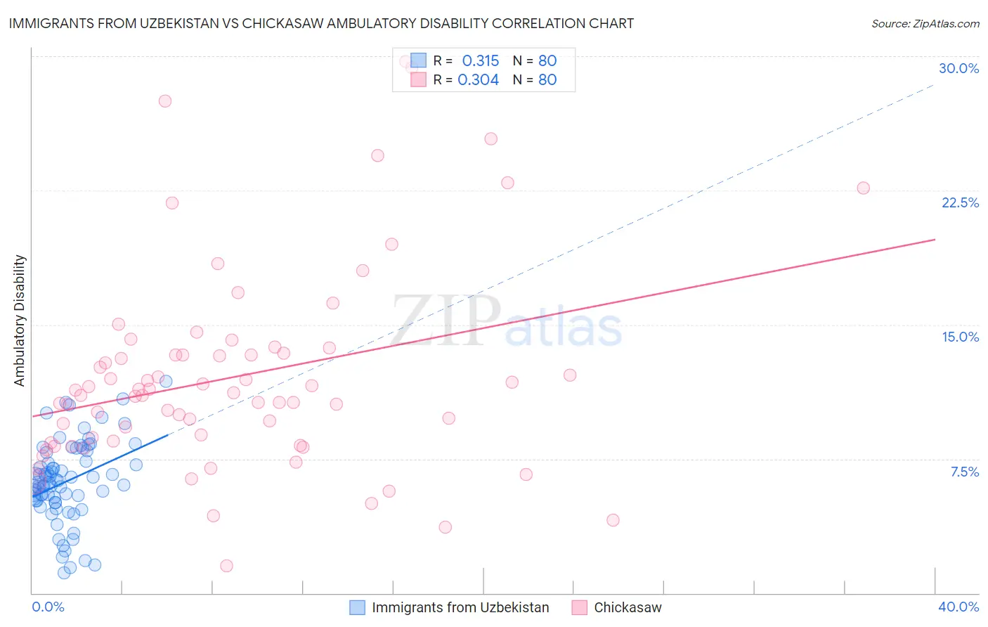 Immigrants from Uzbekistan vs Chickasaw Ambulatory Disability