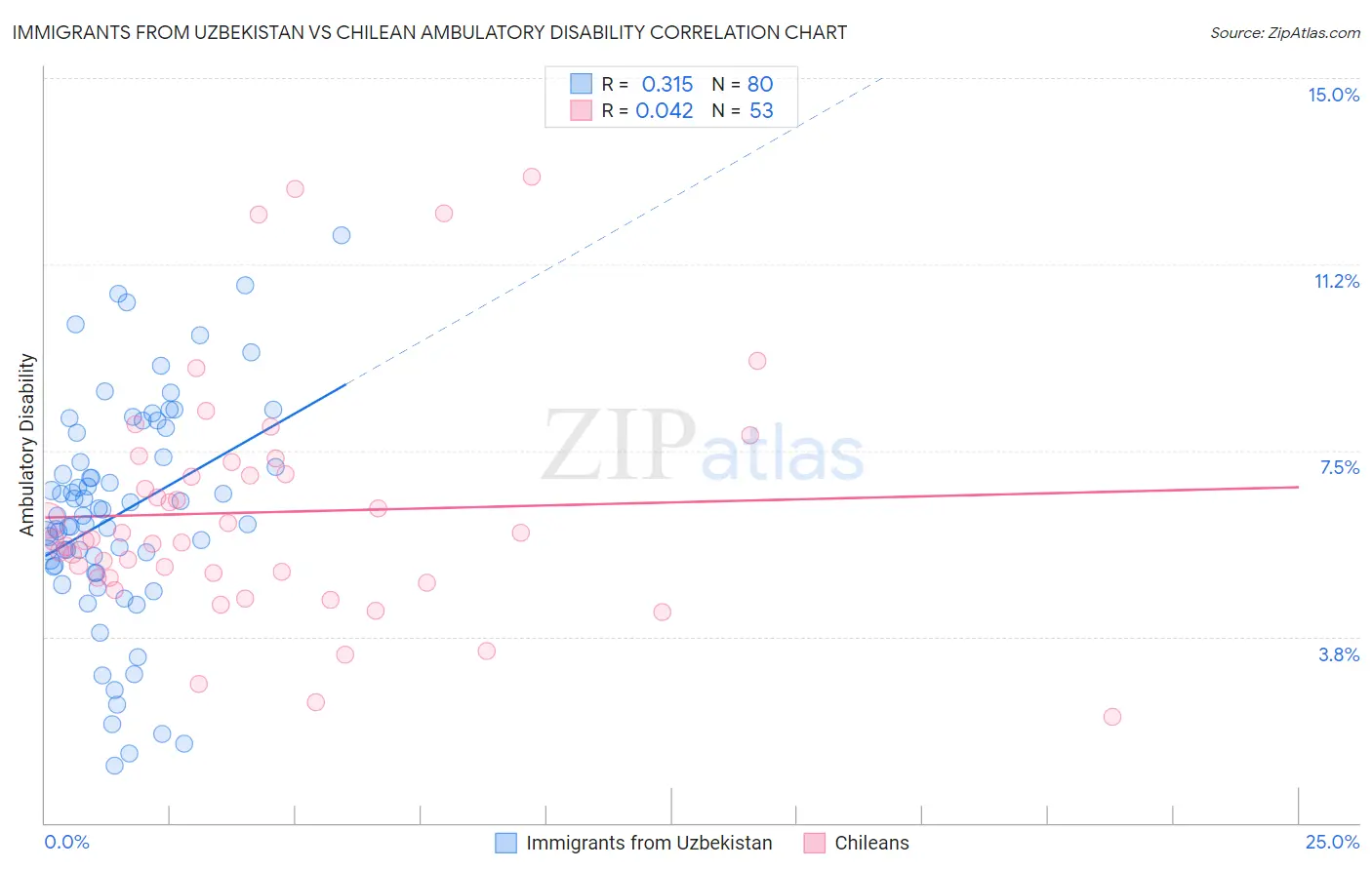Immigrants from Uzbekistan vs Chilean Ambulatory Disability