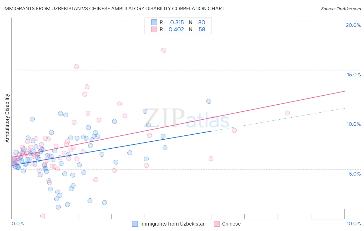 Immigrants from Uzbekistan vs Chinese Ambulatory Disability