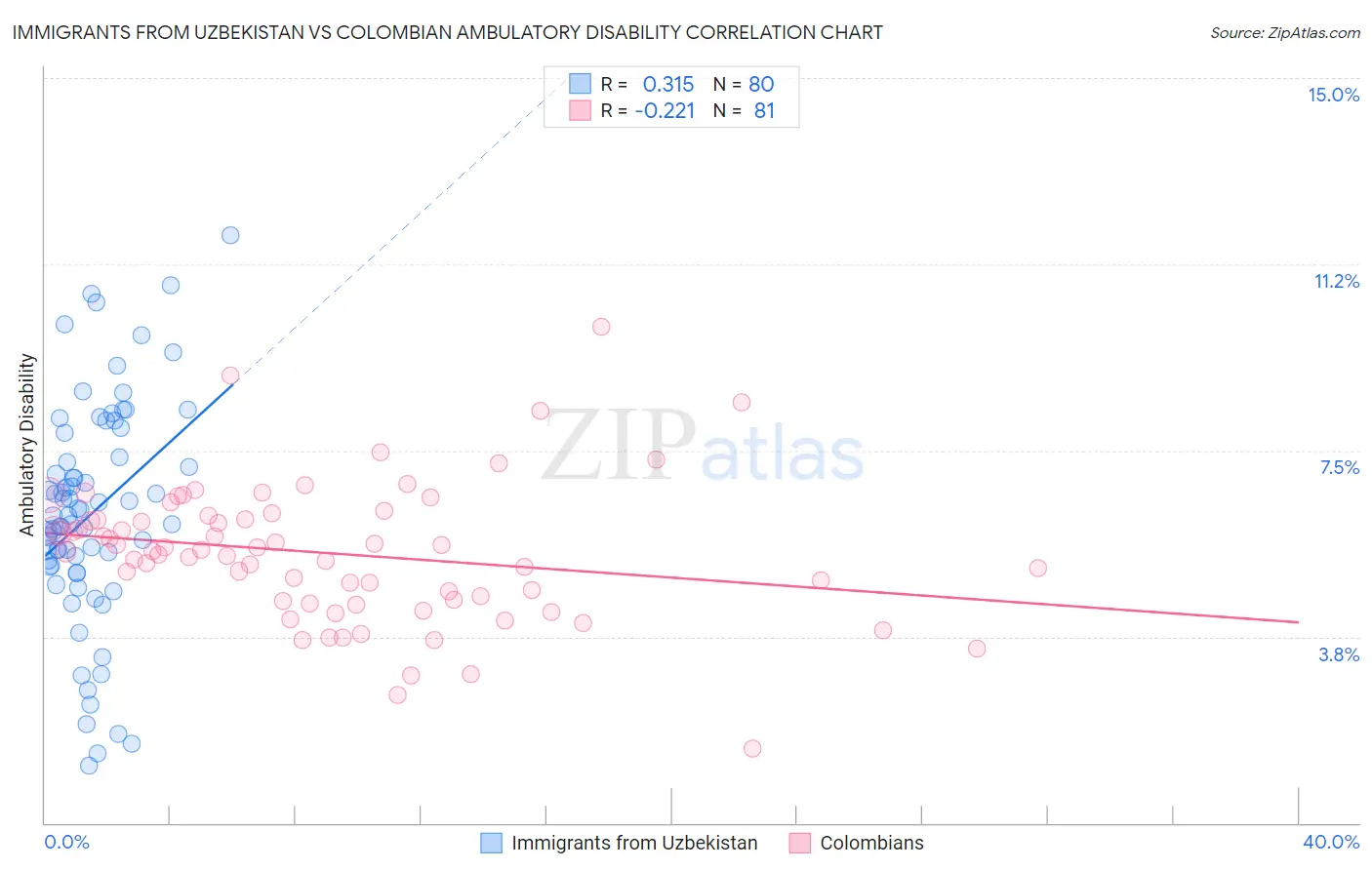 Immigrants from Uzbekistan vs Colombian Ambulatory Disability